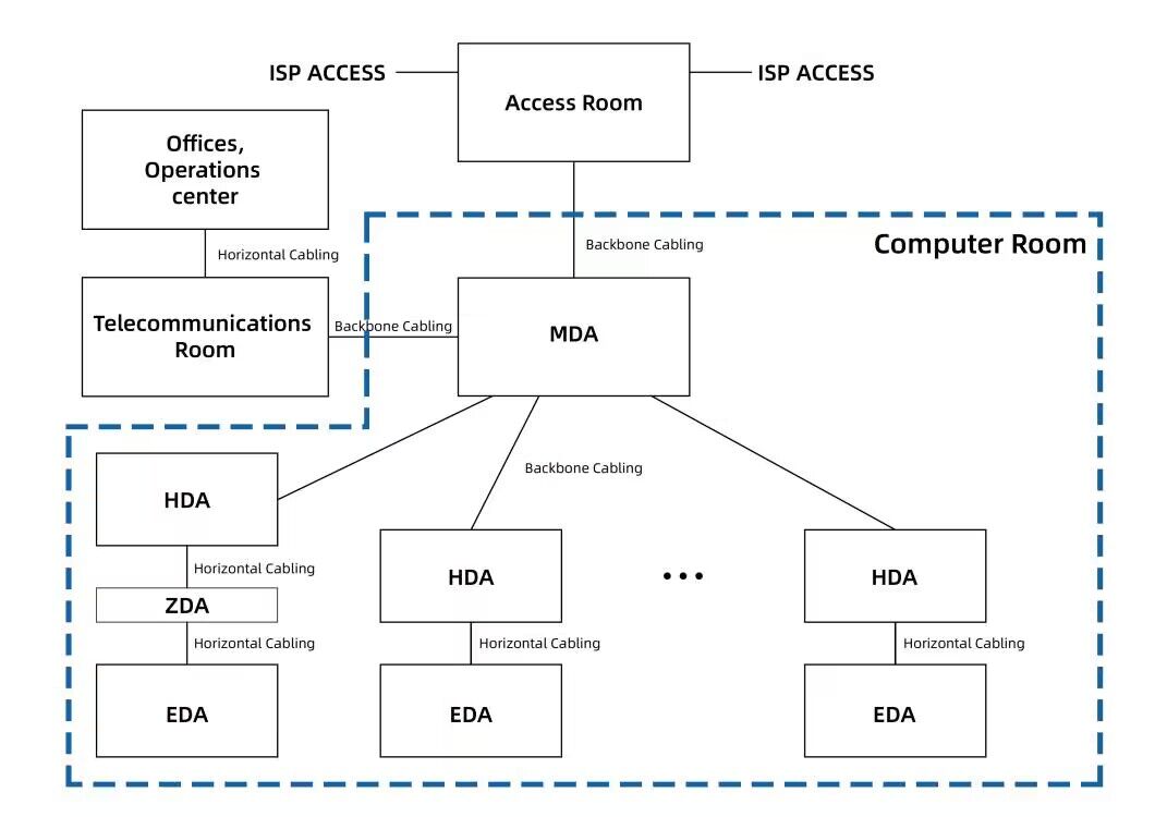 Cabling Between the Main Distribution Area (MDA) Cabling Between the Main Distribution Area (MDA)