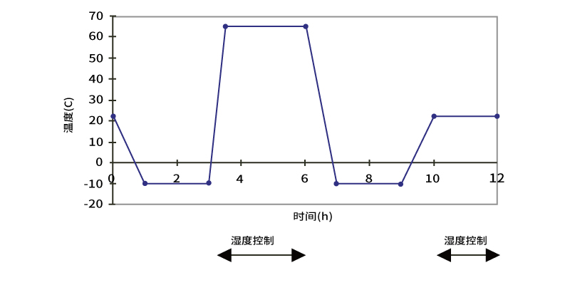 Humidity/Condensation Cycling Test Humidity/Condensation Cycling Test