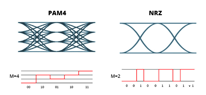 PAM4's narrower eye diagram makes it more vulnerable to noise than NRZ PAM4's narrower eye diagram makes it more vulnerable to noise than NRZ