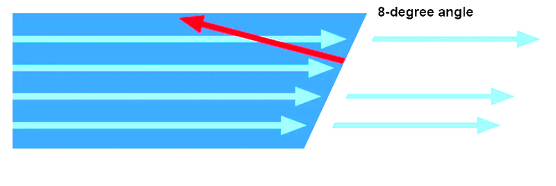 APC's angled end-face prevents reflections from reaching the transmitter APC's angled end-face prevents reflections from reaching the transmitter