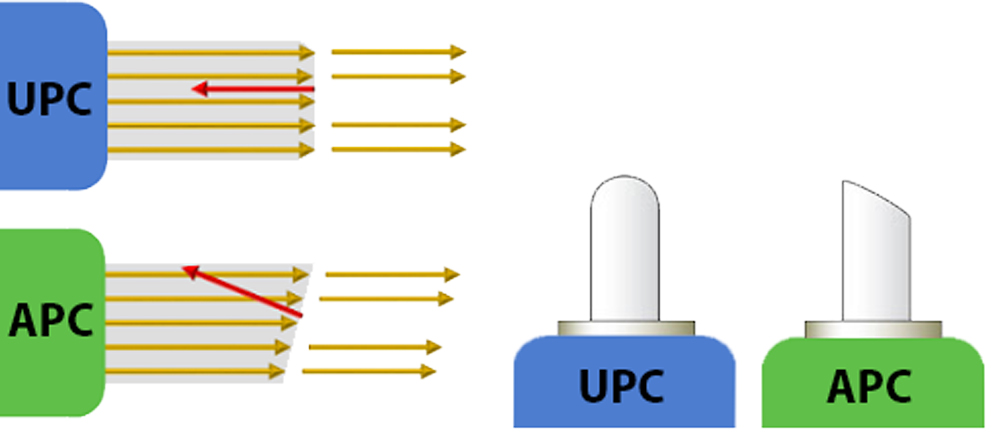 Differences Between LC UPC and LC APC Patch Cords Differences Between LC UPC and LC APC Patch Cords