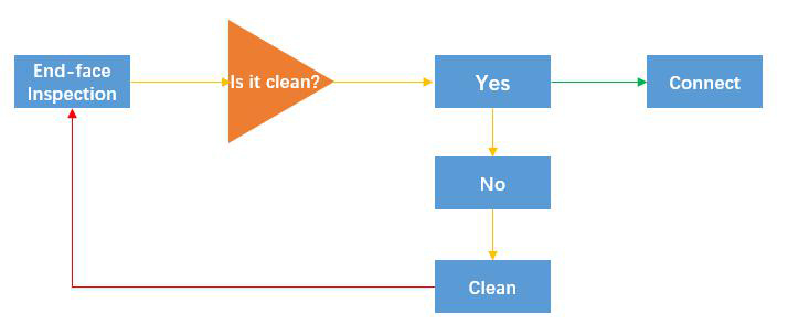 Fiber end-face cleaning Fiber end-face cleaning