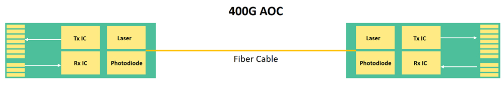 400G Active Optical Cable (AOC) 400G Active Optical Cable (AOC)