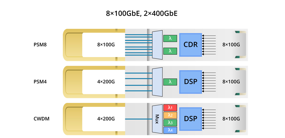 Types of 800G Optical Transceiver Modules Types of 800G Optical Transceiver Modules