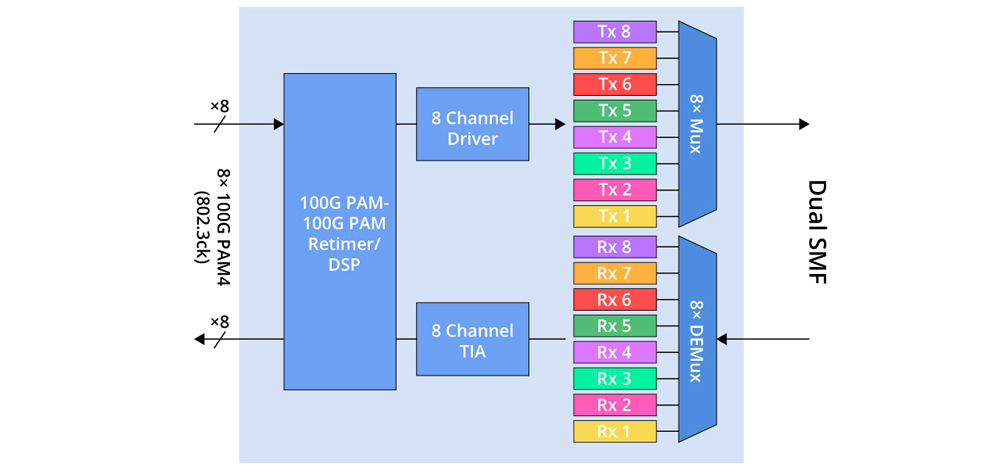 800G 2FR4/2LR4/FR4/FR8 800G 2FR4/2LR4/FR4/FR8