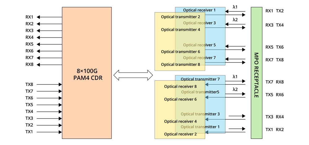 800G SR4.2 800G SR4.2