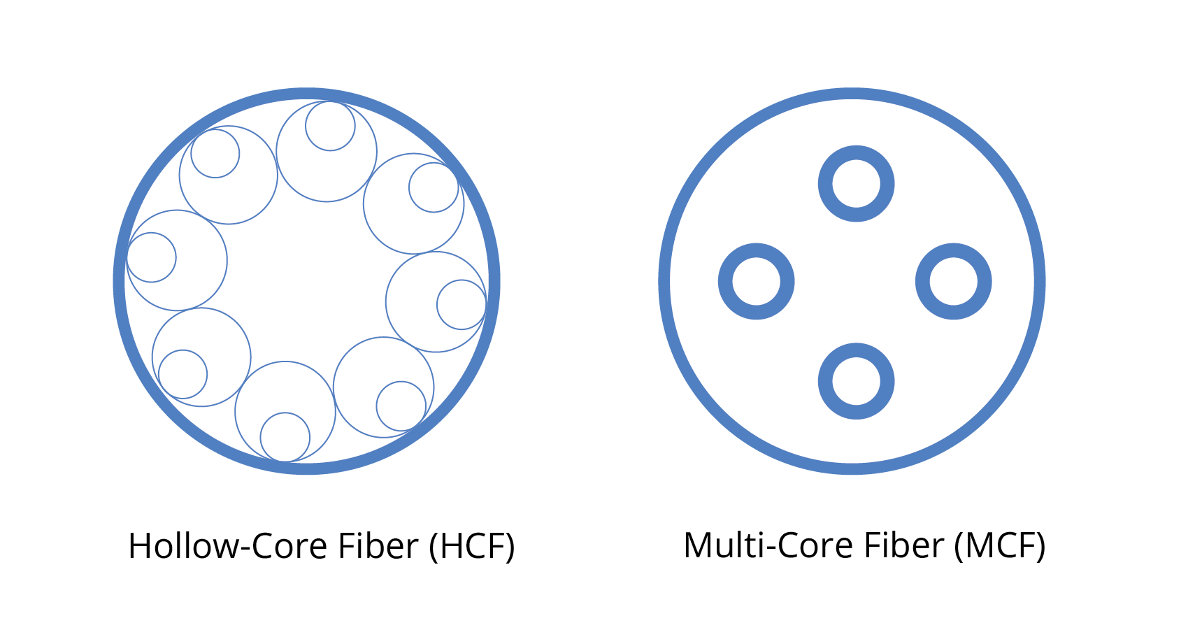 Hollow-Core Fiber (HCF) and Multi-Core Fiber (MCF) Hollow-Core Fiber (HCF) and Multi-Core Fiber (MCF)