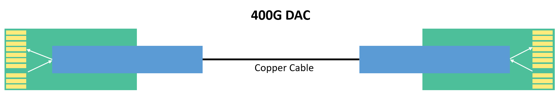 400G Direct Attach Cable (DAC)