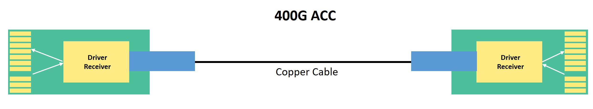 400G Active Copper Cable (ACC)