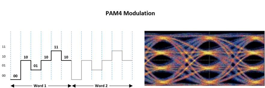 PAM4 Modulation PAM4 Modulation